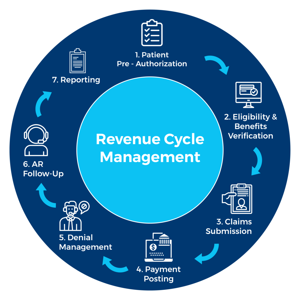 Medical Billing and Revenue Cycle Management